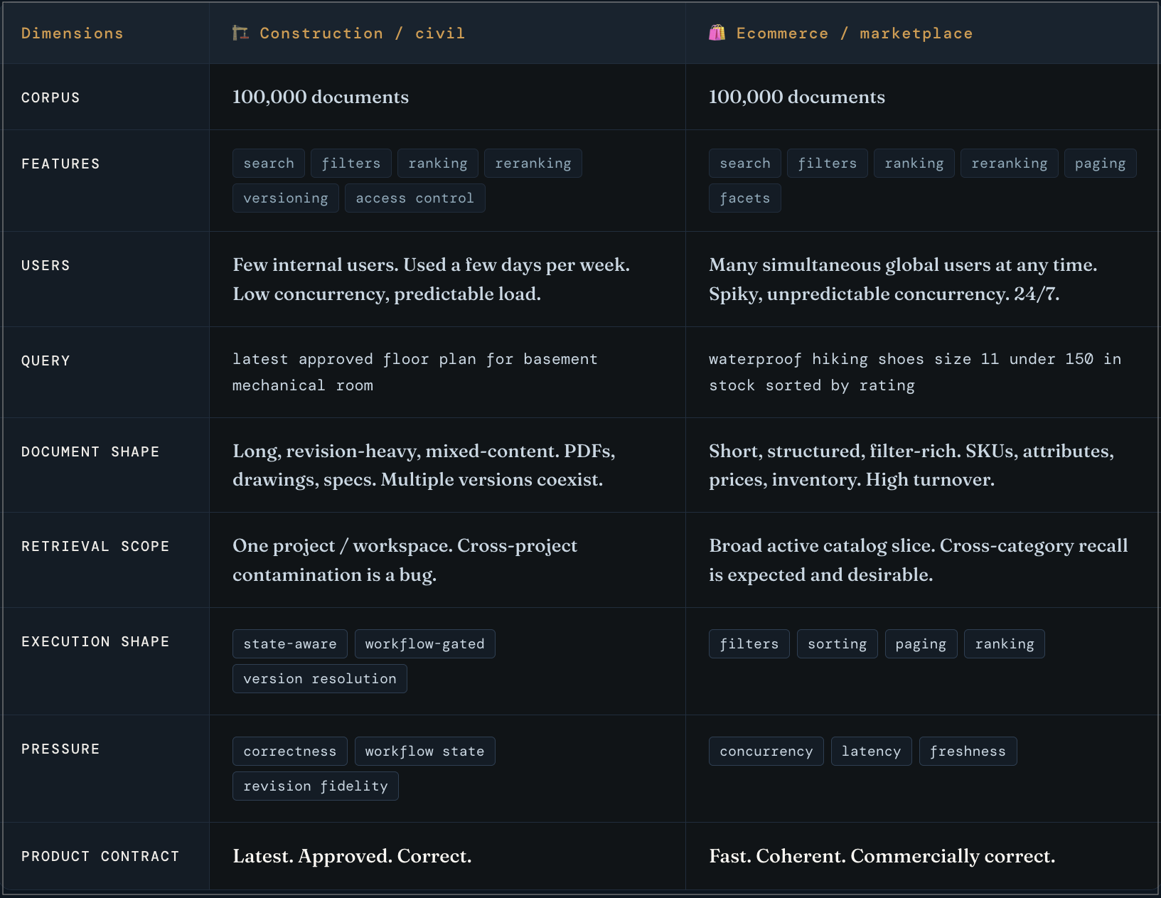 Comparison of construction or civil document search versus ecommerce or marketplace search across corpus, features, users, query shape, document shape, retrieval scope, execution shape, pressure, and product contract.