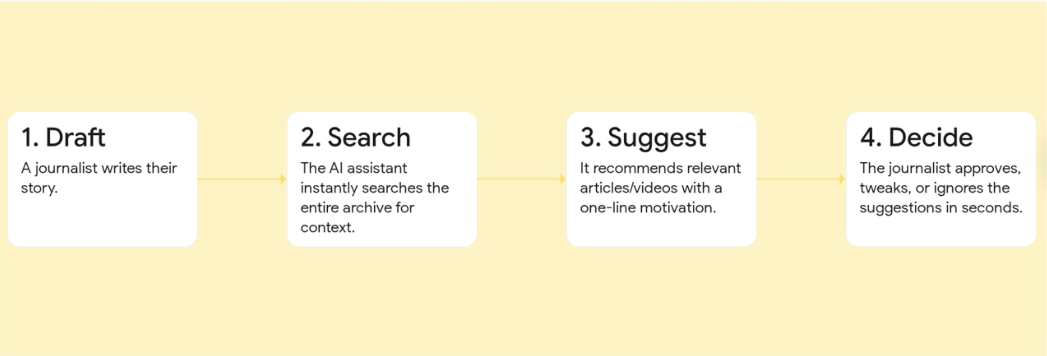 Four-step AI assistant workflow: 1. Draft - journalist writes story, 2. Search - AI searches archive for context, 3. Suggest - AI recommends relevant articles/videos with motivation, 4. Decide - journalist approves, tweaks, or ignores suggestions